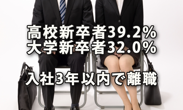 高校新卒従業員の39.2％、大学新卒従業員の32.0％が入社3年以内で離職