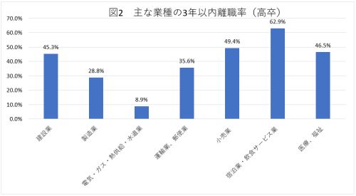 主な業種の３年以内離職率（高卒）