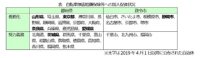 表「自転車損害賠償保険等への都道府県別加入促進状況」