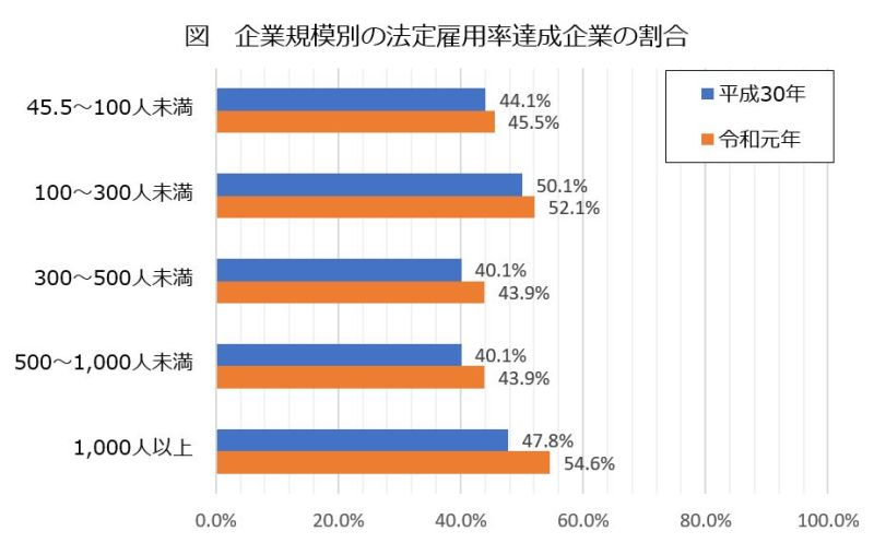 企業規模別の法定雇用率達成企業の割合