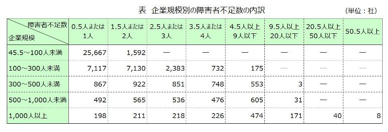 企業規模別の障害者数の内訳