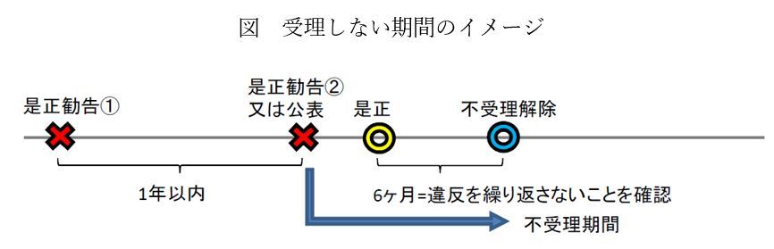 ハローワーク等での求人の不受理期間イメージ