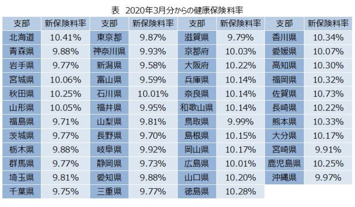 2020年3月分から変更となる協会けんぽの健康保険料率