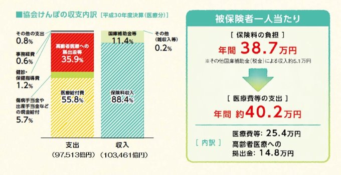 健康保険収支内訳