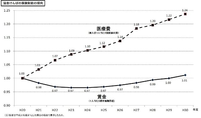 協会けんぽの財政動向