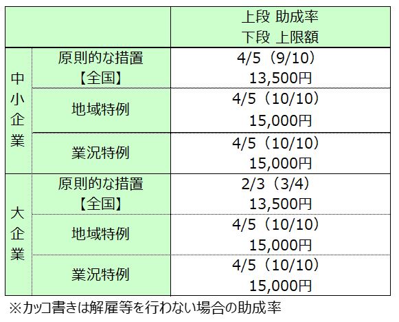 2021年11月30日までの雇用調整助成金の内容（表）