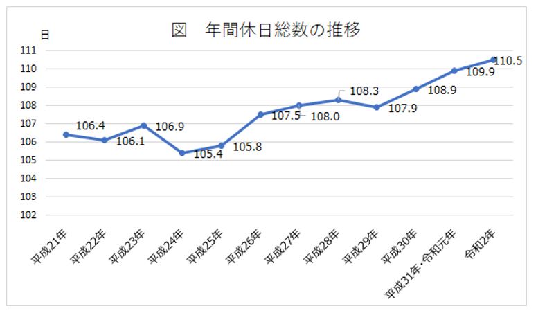 年間休日数の推移