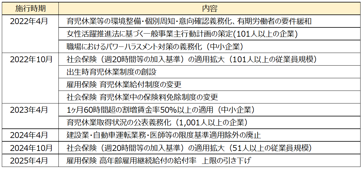 2022年～25年に施行される人事労務関連の法令改正