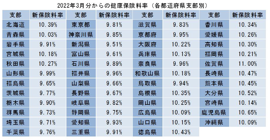 2022年3月協会けんぽの健康保険料率・介護保険料率