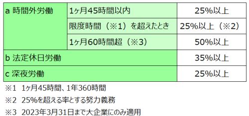 残業割増賃金率の3種類