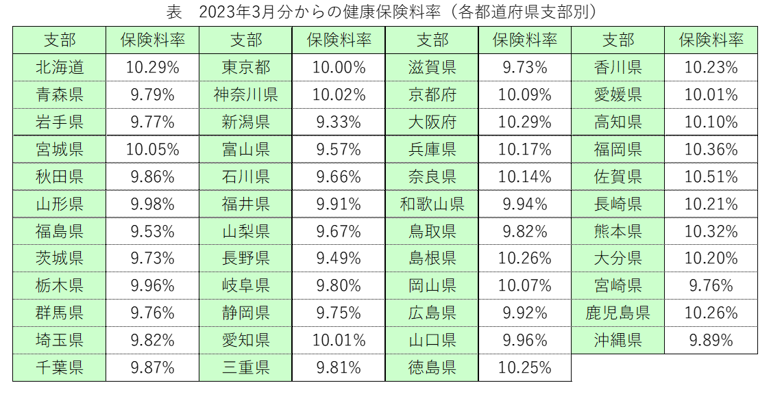 令和5年3月分以降の協会けんぽの健康保険料率・介護保険料率