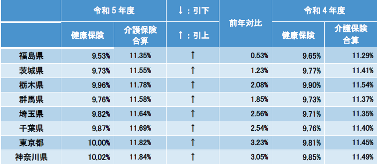 令和5年3月分以降の協会けんぽの健康保険料率・介護保険料率