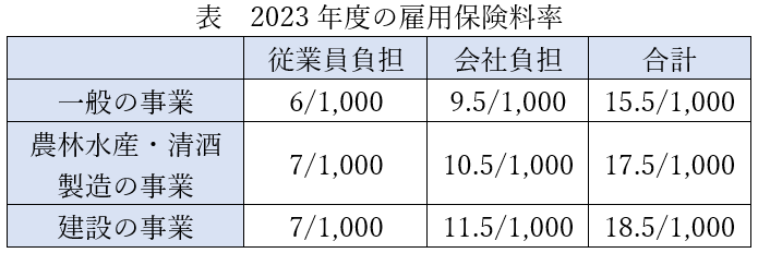 2023年度の雇用保険料率