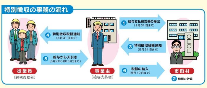 住民税の特別徴収