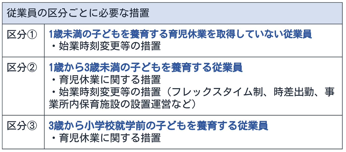 育児期間中、柔従業員の区分に応じた必要な措置