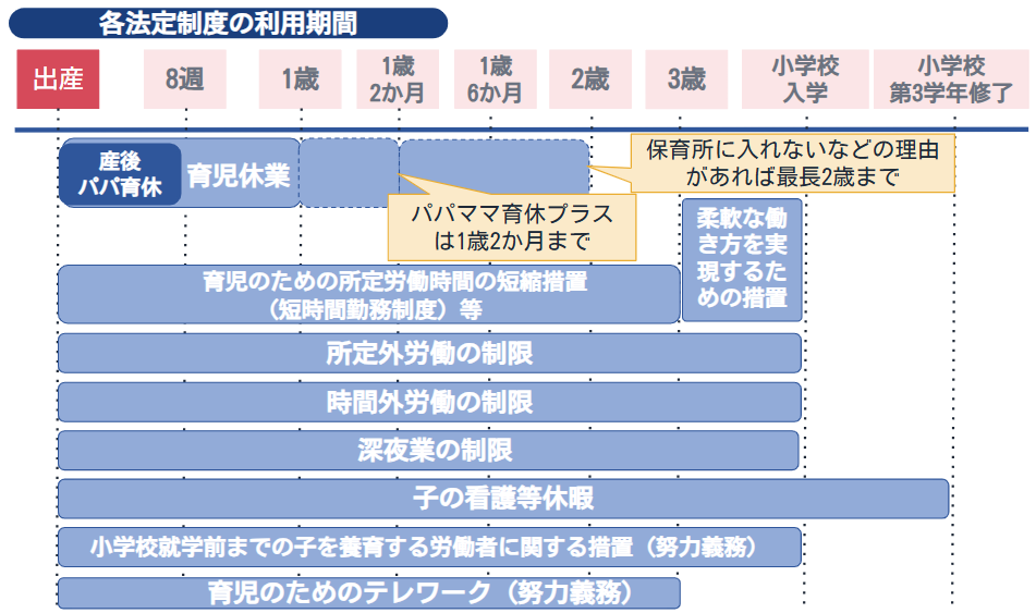 育児休業制度の利用期間まとめ