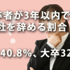 新卒者が3年以内で会社を辞める割合は高卒で40.8％、大卒で32.2％