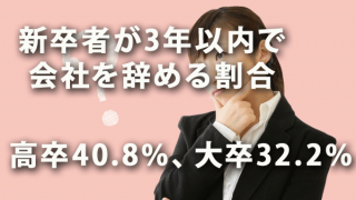 新卒者が3年以内で会社を辞める割合は高卒で40.8％、大卒で32.2％