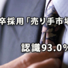 新卒採用「売り手市場（学生側有利）」認識が93.0％