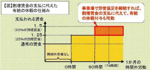 １か月に６０時間を超える時間外労働を行う場合の５０％以上の割増賃金イメージ