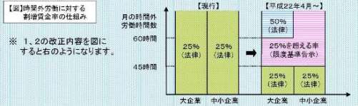 時間外労働に対する割増賃金イメージ