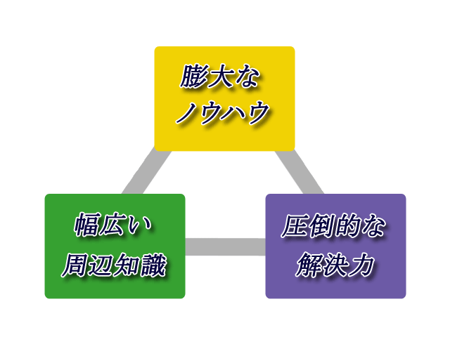 菅野労務FP事務所　3つの強み